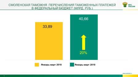 На 20 % Смоленская таможня увеличила поступления в бюджет страны 